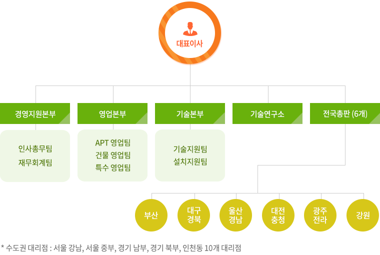 조직도
